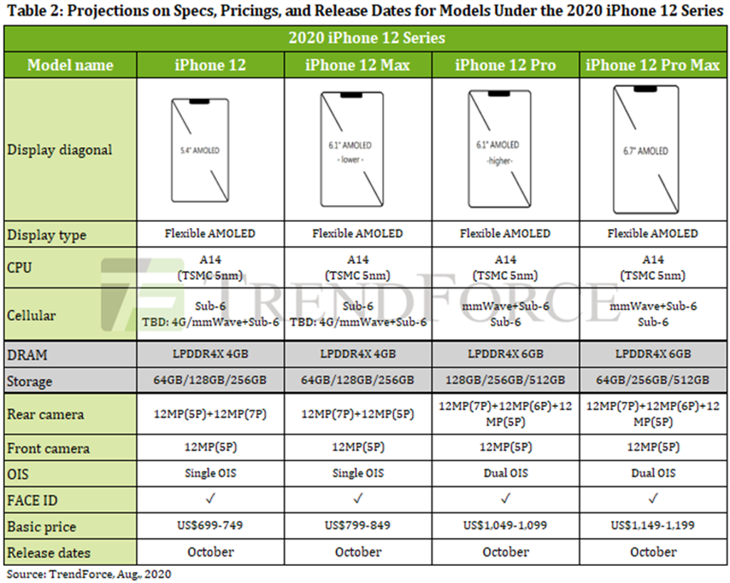 市調分析機構TrendForce預測，蘋果在 iPhone 12 系列中有線耳機、充電器都不附送了，看法跟天風國際相同。（摘自TrendForce）

