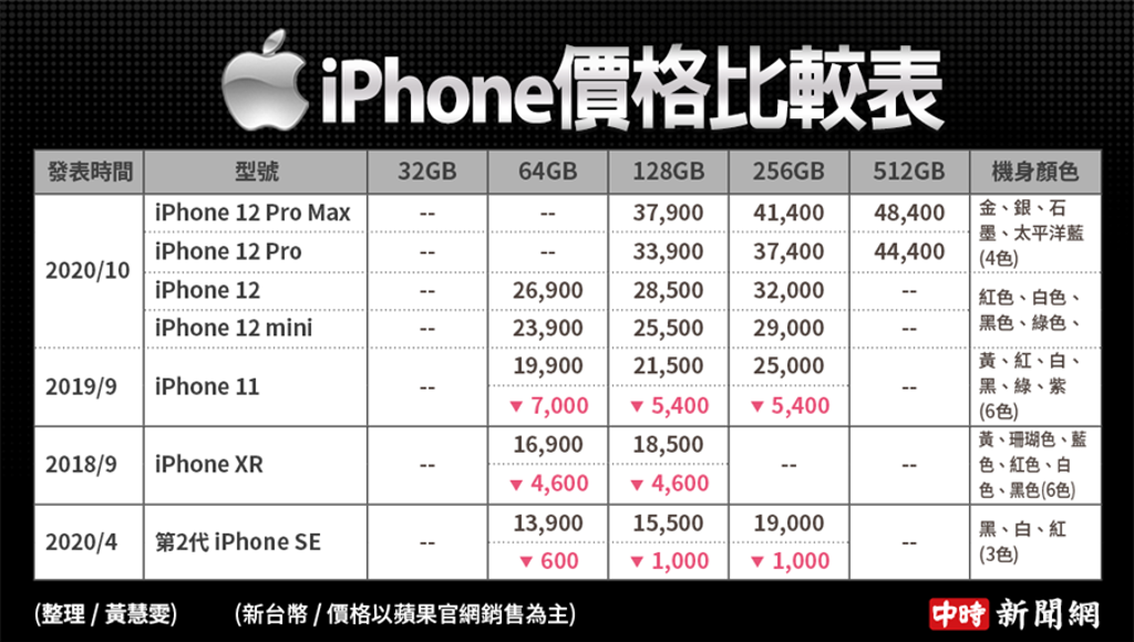 蘋果官網現提供販售的iPhone價格表。（中時新聞網製圖）