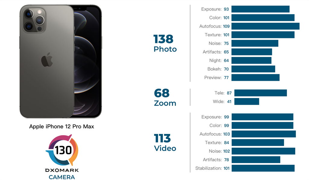 iPhone 12 Pro Max的DxOMark評測分數出爐。（摘自DxOMark官網）
