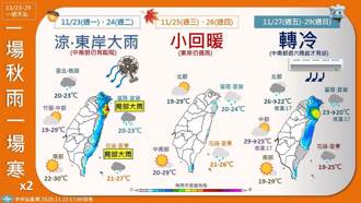 入秋最強冷空氣襲 低溫16度！北台灣暴跌8度