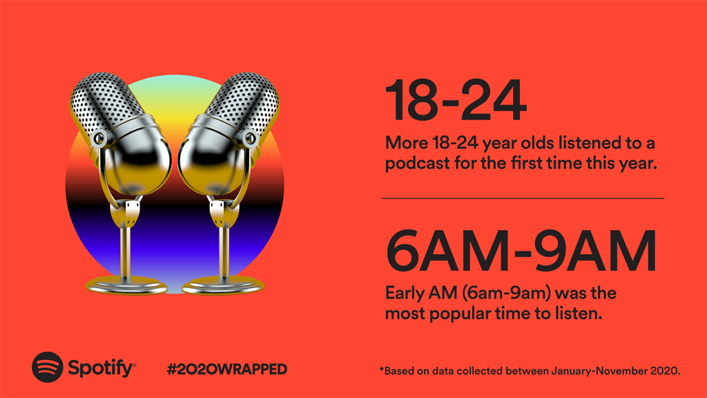 Spotify公布2020年回顧，其中包含了針對Podcast方面的趨勢。（Spotify提供／黃慧雯台北傳真）
