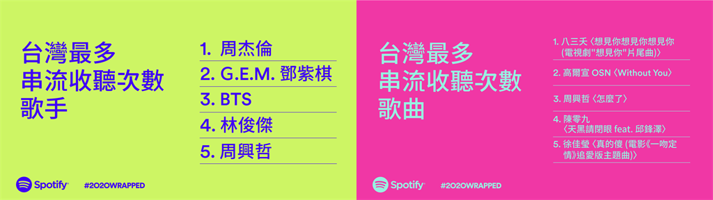 Spotify 公布台灣最多串流收聽次數歌手，以及台灣最多串流收聽次數歌曲。（Spotify 提供／黃慧雯台北傳真）