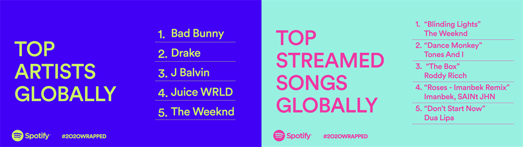 Spotify 公布全球最多串流收聽次數歌手，以及全球最多串流收聽次數歌曲。（Spotify 提供／黃慧雯台北傳真）
