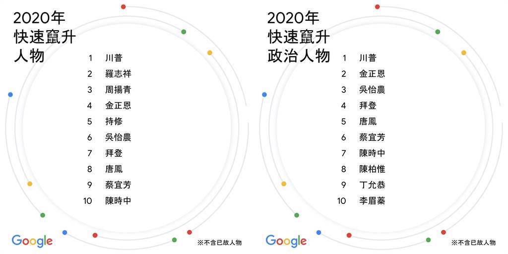 Google 2020年快速竄升人物榜單與快速竄升政治人物榜單。（Google提供／黃慧雯台北傳真）