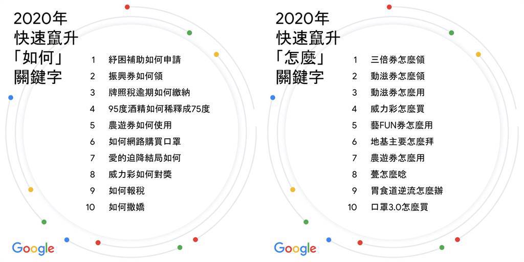 Google 2020年快速竄升「如何」關鍵字榜單、快速竄升「怎麼」關鍵字榜單。（Google提供／黃慧雯台北傳真）