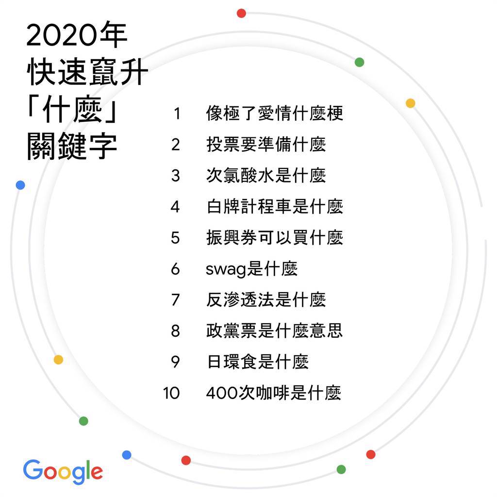 Google 2020年快速竄升「什麼」關鍵字榜單。（Google提供／黃慧雯台北傳真）