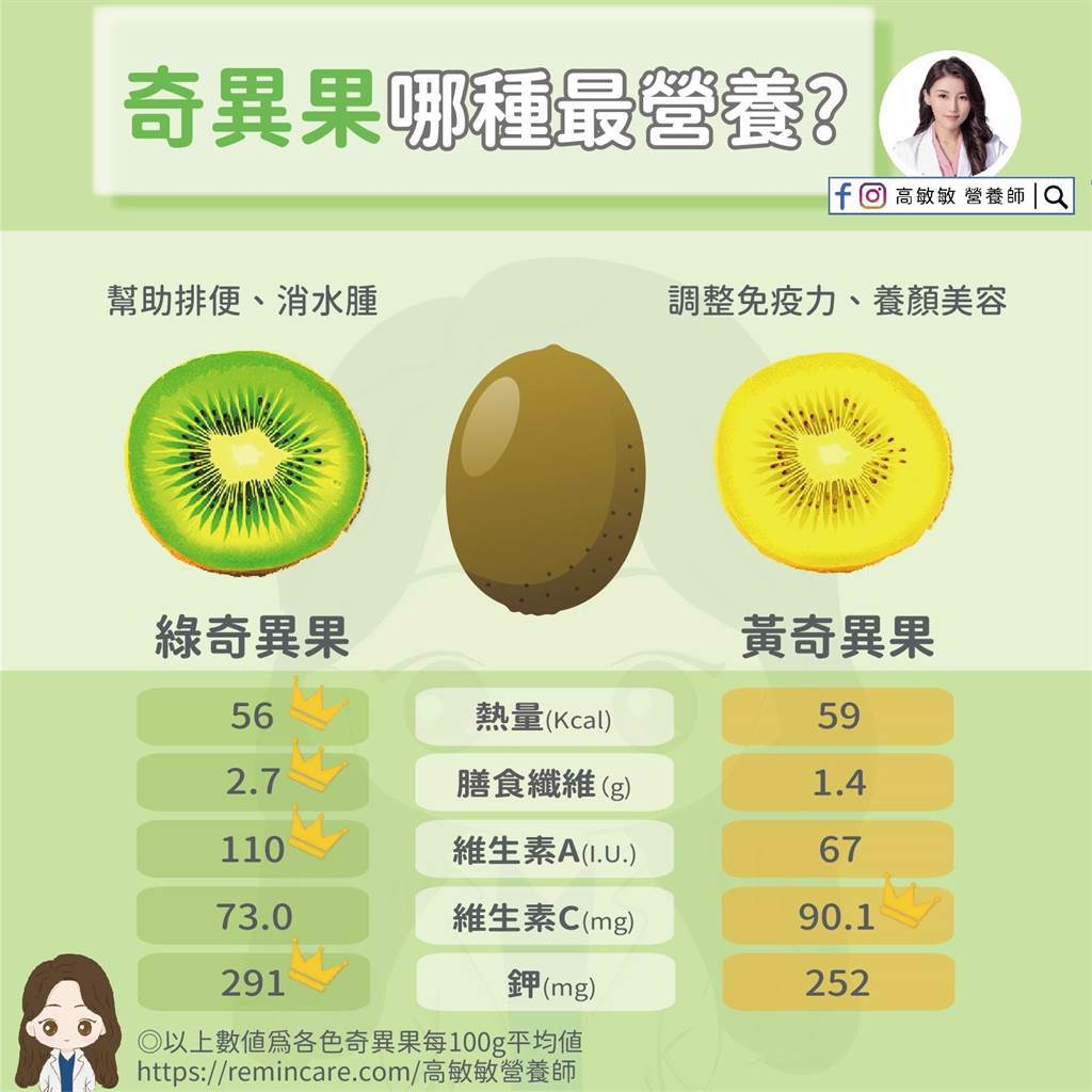 營養師分析黃色和綠色奇異果的營養成分。（圖／高敏敏提供）