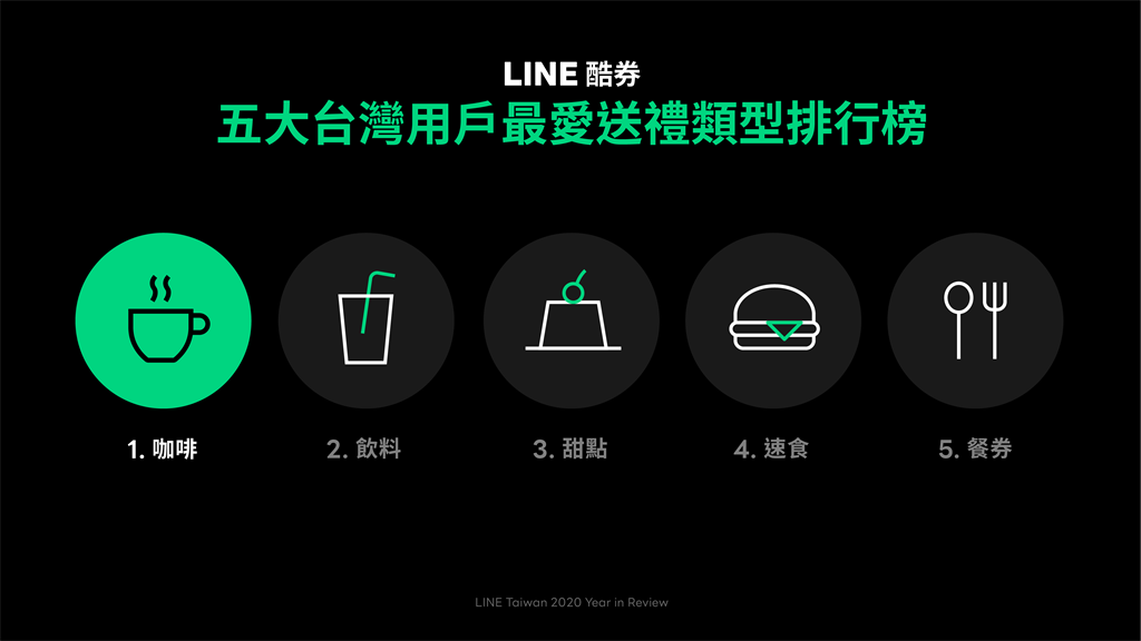 LINE 酷券公布2020年台灣用戶最愛送禮類型榜單。（LINE提供／黃慧雯台北傳真）