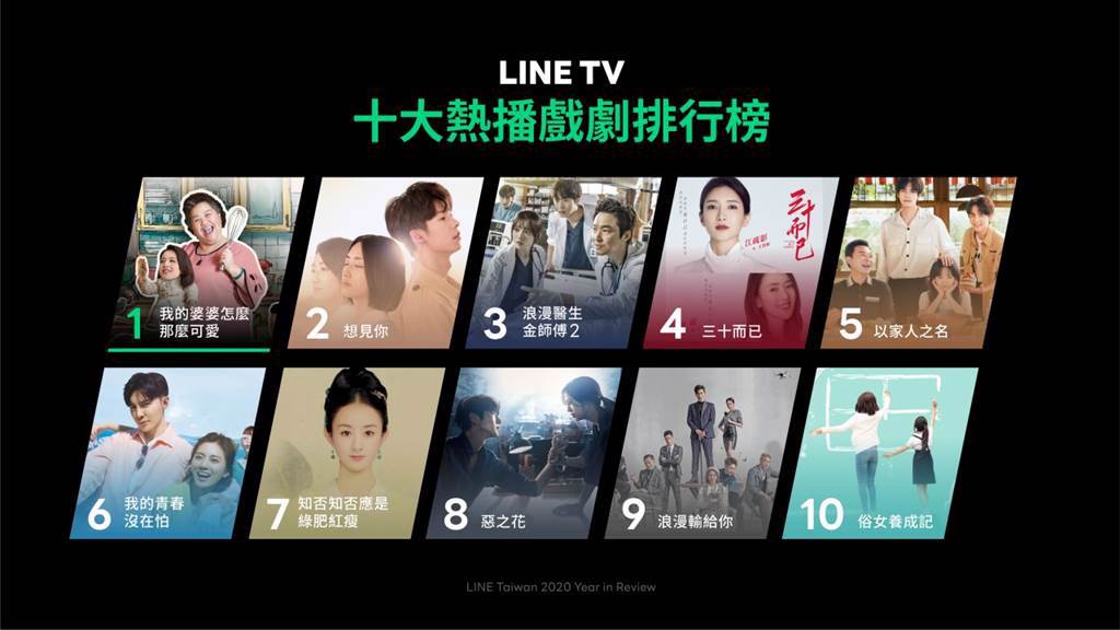 LINE TV公布2020年十大熱播排行榜。（LINE提供／黃慧雯台北傳真）
