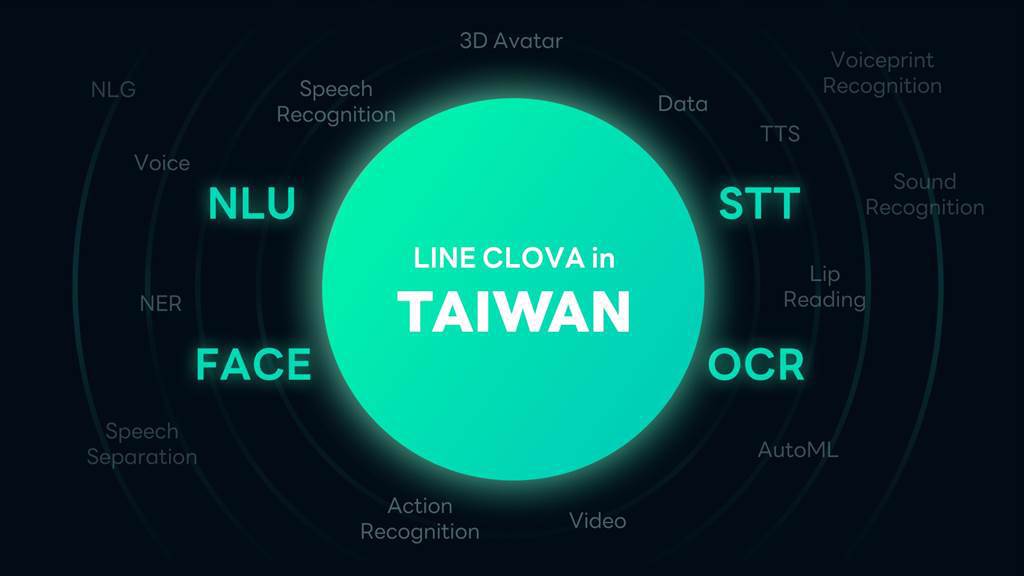 LINE在台灣的最核心的人工智慧技術發展與商業應用，包含4大技術領域：NLU（自然語言理解）、OCR（光學字元辨識）、Face（臉部辨識）、STT（語音辨識）。（LINE提供／黃慧雯台北傳真）