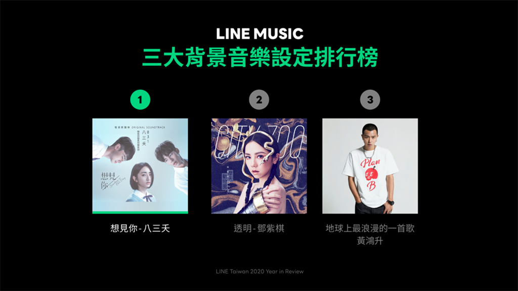 LINE MUSIC 2020年背景音樂設定排行榜。（摘自LINE官網）