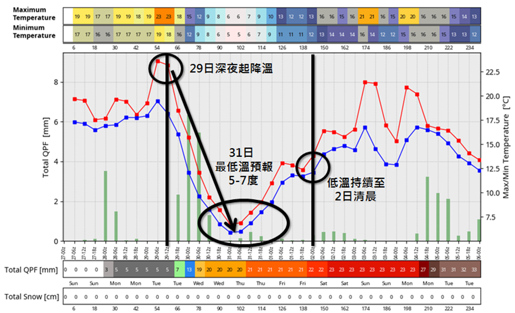 吳聖宇也於臉書指出，此波寒流冷空氣將在週二深夜到週三（30日）清晨間抵達台灣附近。(摘自吳聖宇臉書)