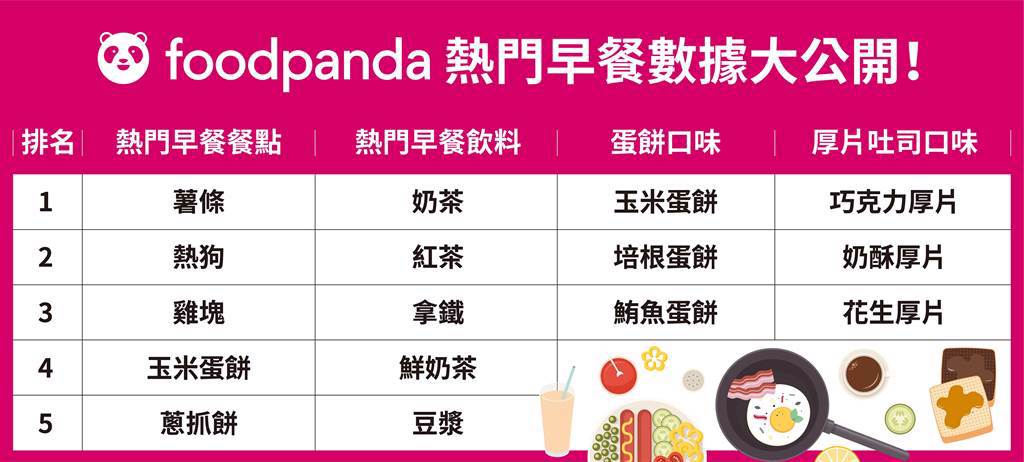 foodpanda 熱門早餐數據大公開！ 台灣人最愛「重口味」、飲料就要「大冰奶」。（foodpanda提供／黃慧雯台北傳真）