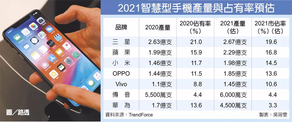 　2021智慧型手機產量與占有率預估
　圖／路透
