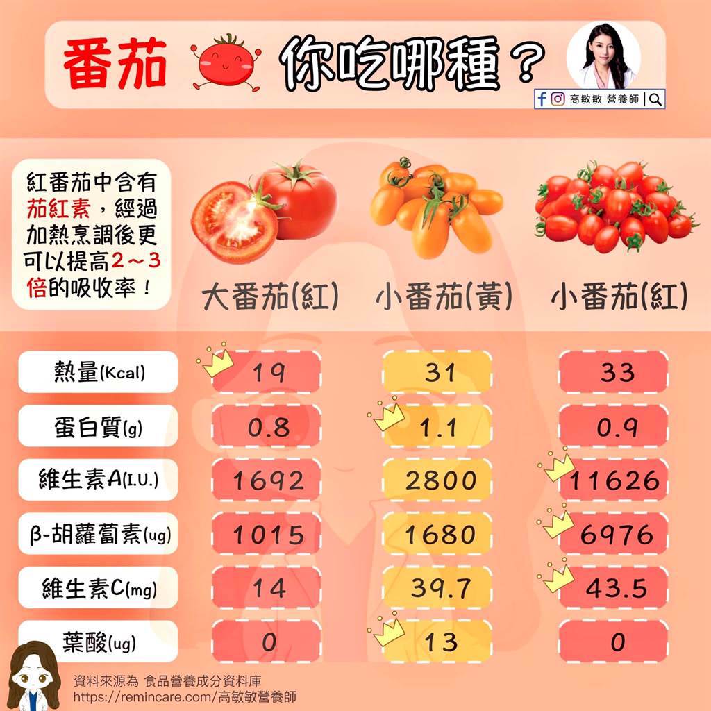 營養師高敏敏指出，大番茄屬於蔬菜類、小番茄才是水果，兩者營養並不相同。（圖擷自高敏敏臉書）