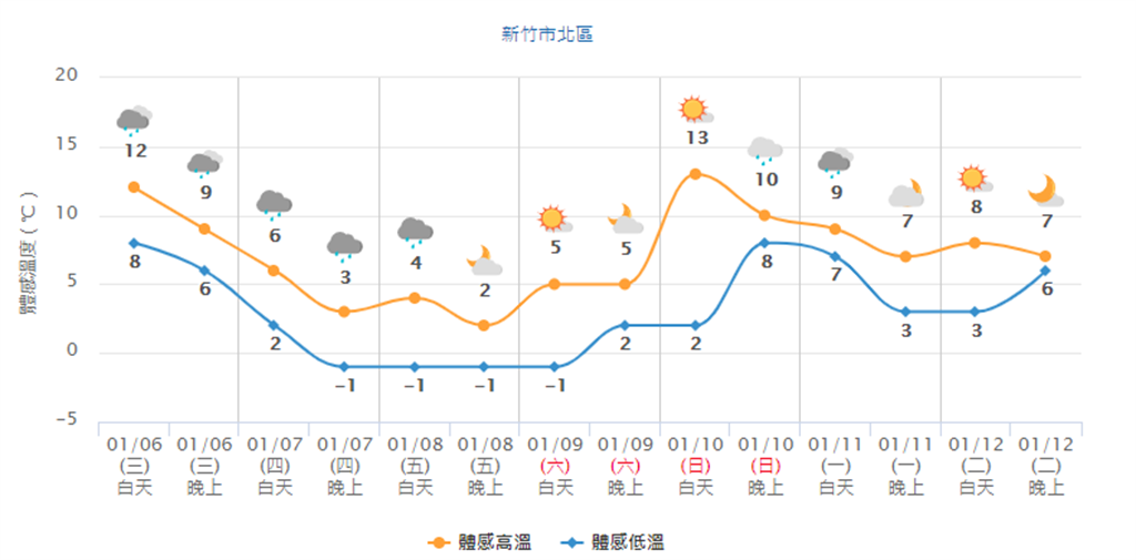 新竹市北區周四晚到周六晨，體感溫度最低-1度，整個新竹市體感溫度體最低都落在0度、-1度左右。(氣象局)