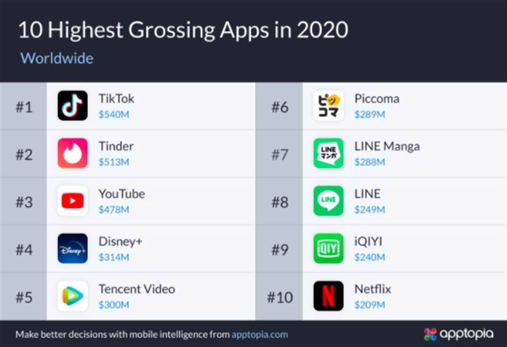 Apptopia報告指出，去年全球賺最多的App為「TikTok」。(圖擷取自Apptopia)