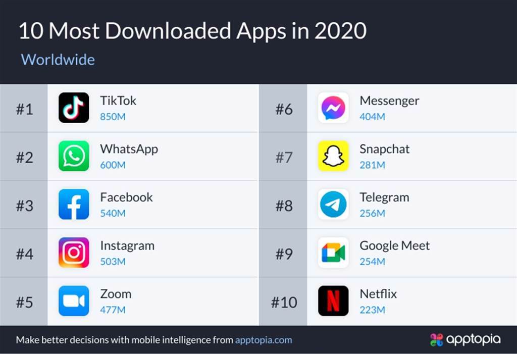 Apptopia報告指出，去年全球下載量最多的App為「TikTok」。(圖擷取自Apptopia)