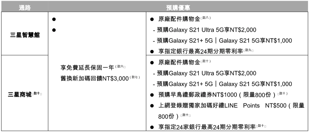 三星Galaxy S21系列在三星通路加贈的額外預購優惠。（黃慧雯攝）
