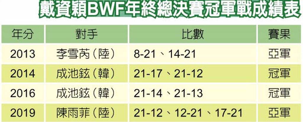 戴資穎BWF年終總決賽冠軍戰成績表