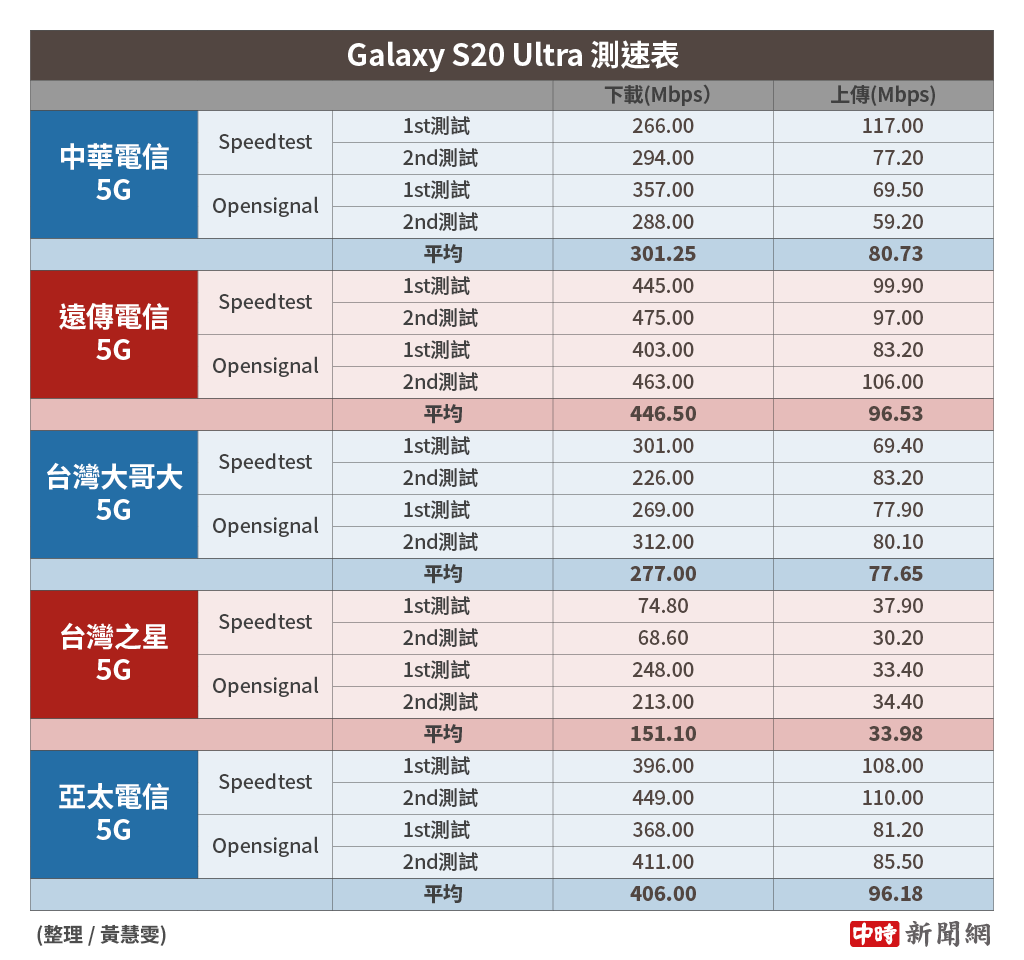 三星Galaxy S20 Ultra分別使用5大電信SIM卡的5G測速結果（2021年1月份）。（中時新聞網製）