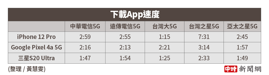 三款手機分別使用5大電信SIM卡下載大型遊戲app所花費的時間。（中時新聞網製）