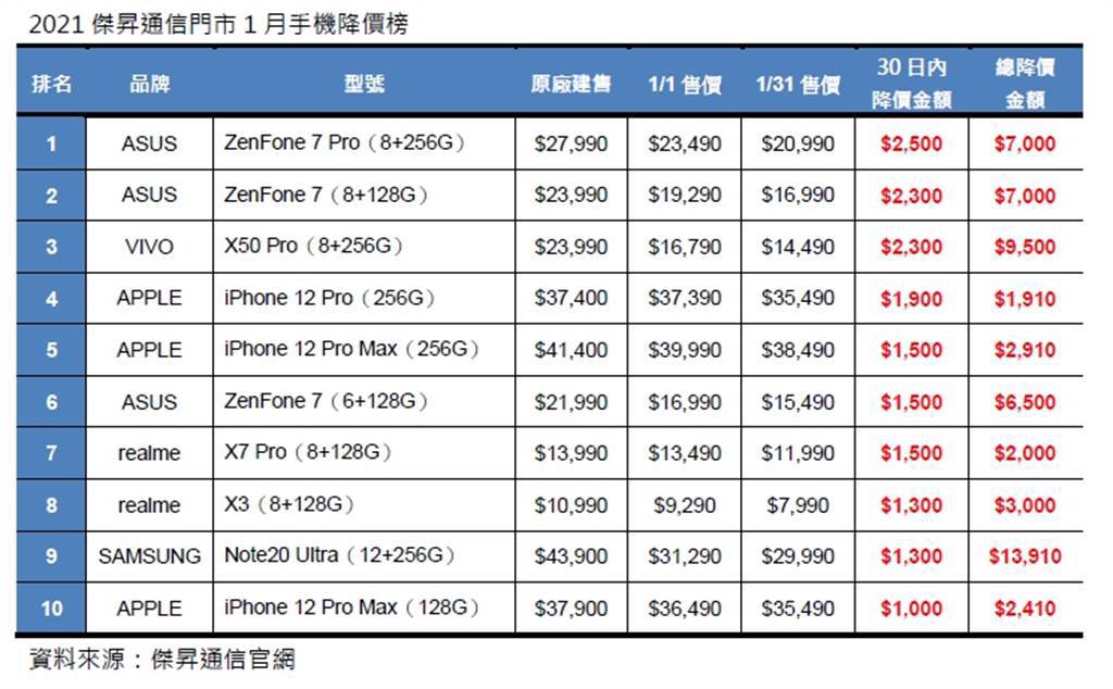 傑昇通信門市2021年1月手機降價榜。（傑昇通信提供／黃慧雯台北傳真）
