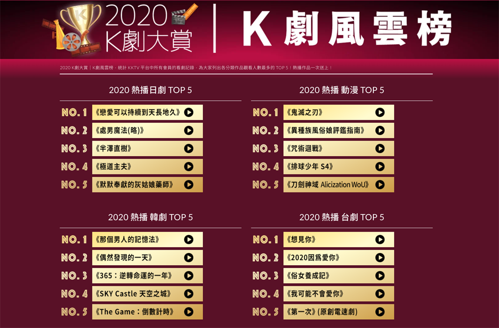 KKTV公布2020各類型戲劇熱播TOP 的「K劇風雲榜」。（KKTV提供）