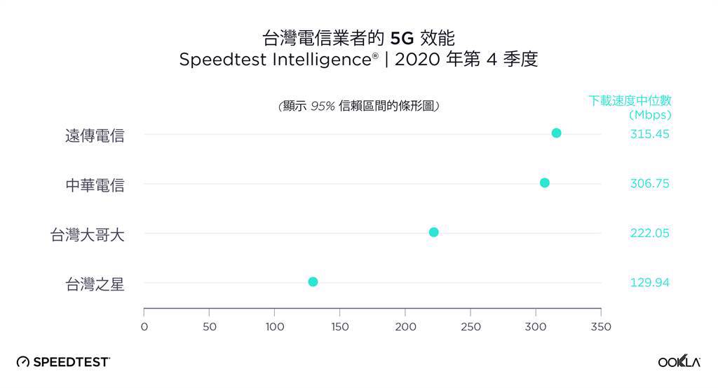 Speedtest台灣5G報告首度出爐。台灣網速(含3G、4G、5G)挺進全球第16名。（遠傳提供／黃慧雯台北傳真）
