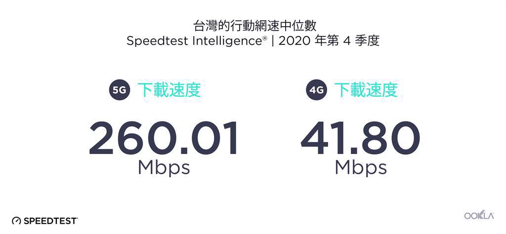 2020 Q4台灣「5G下載網速」中位數達260.01Mbps，相較於「4G下載網速」大幅高出522%。（遠傳提供／黃慧雯台北傳真）
