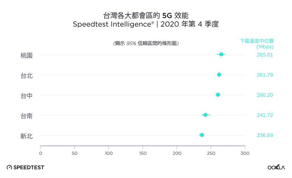 台灣各大都會區5G下載網速也首度出爐，網速結果均接近台灣「5G下載網速」中位數260.01Mbps。（遠傳提供／黃慧雯台北傳真）
