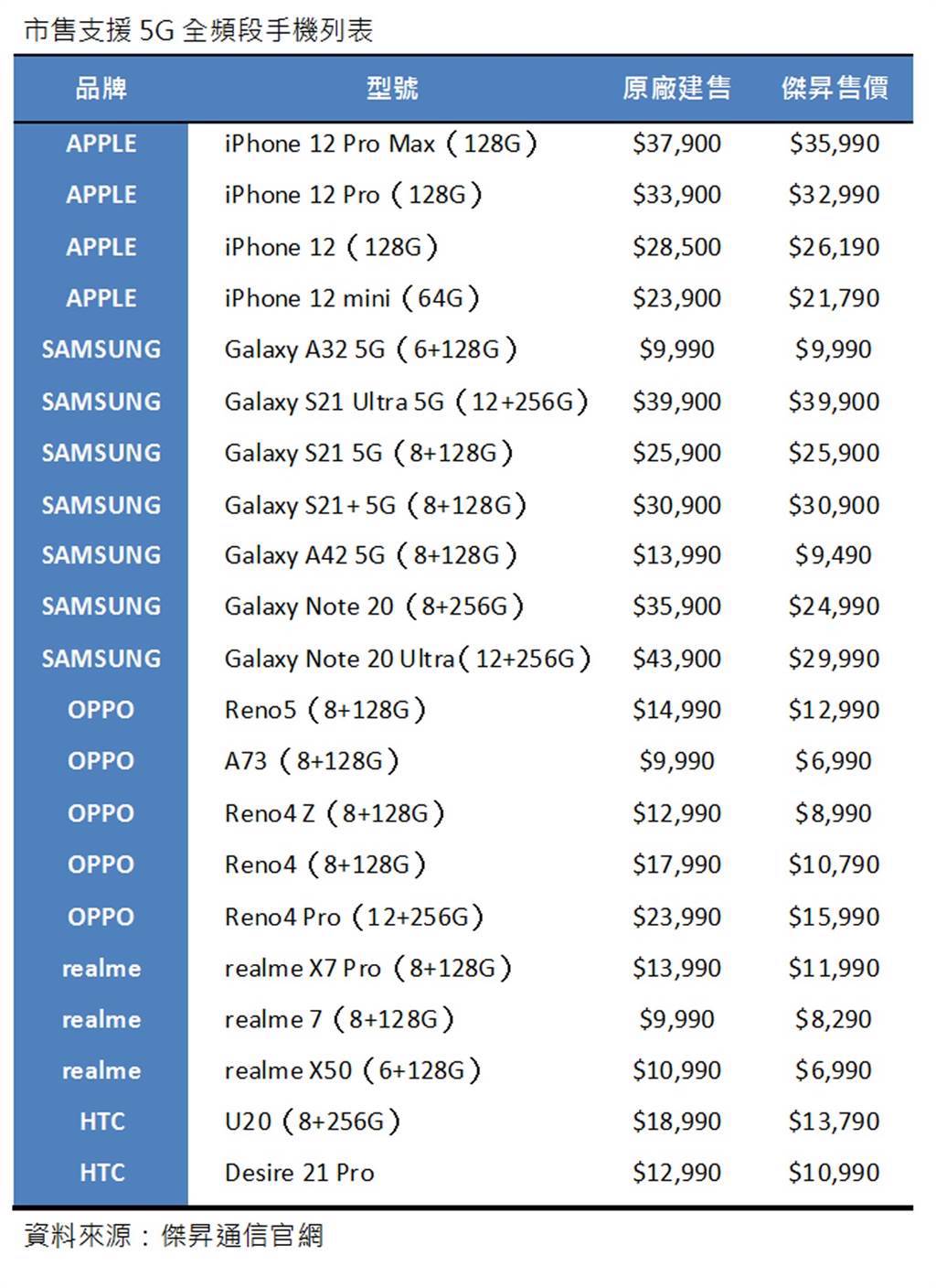 市售支援5G全頻手機列表。（傑昇通信提供／黃慧雯台北傳真）