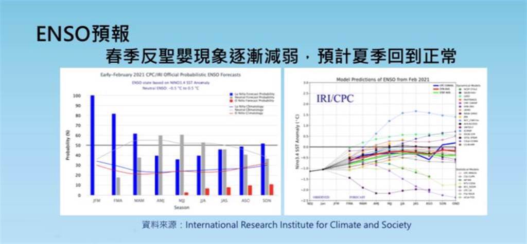 未來3至5月台灣氣溫接近正常，春雨偏少至正常，反聖嬰也逐漸減弱，預計夏季恢復正常，不過3月仍有冷氣團南下影響台灣的機率。（取自氣象局簡報）