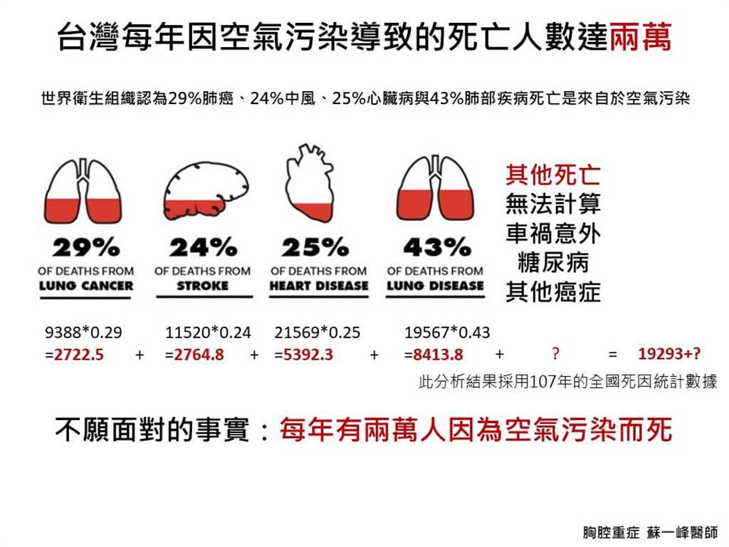 胸腔重症醫師蘇一峰則在臉書發文示警，根據107年全國死因統計數據，台灣每年有2萬人因為空氣汙染而死。(圖片來源/取自蘇一峰醫師臉書)