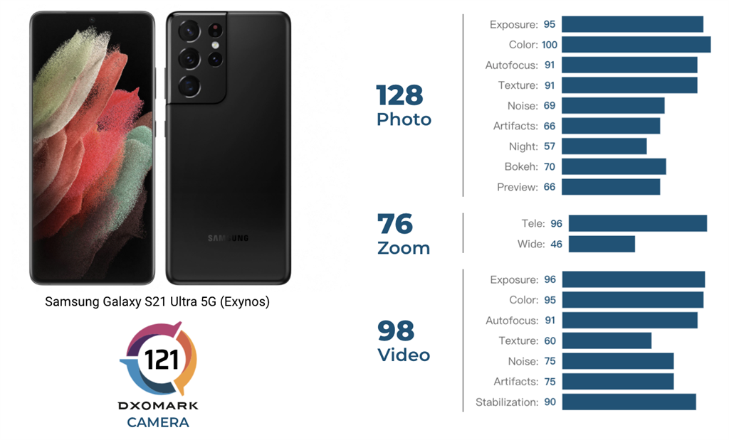 DxOMark Galaxy S21 Ultra相機評測分數。（摘自DxOMark官網）
