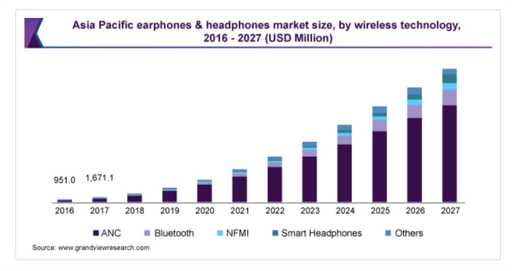 圖1、全球耳機市場逐年2016-2027成長推估(來源 Grand View Research)
