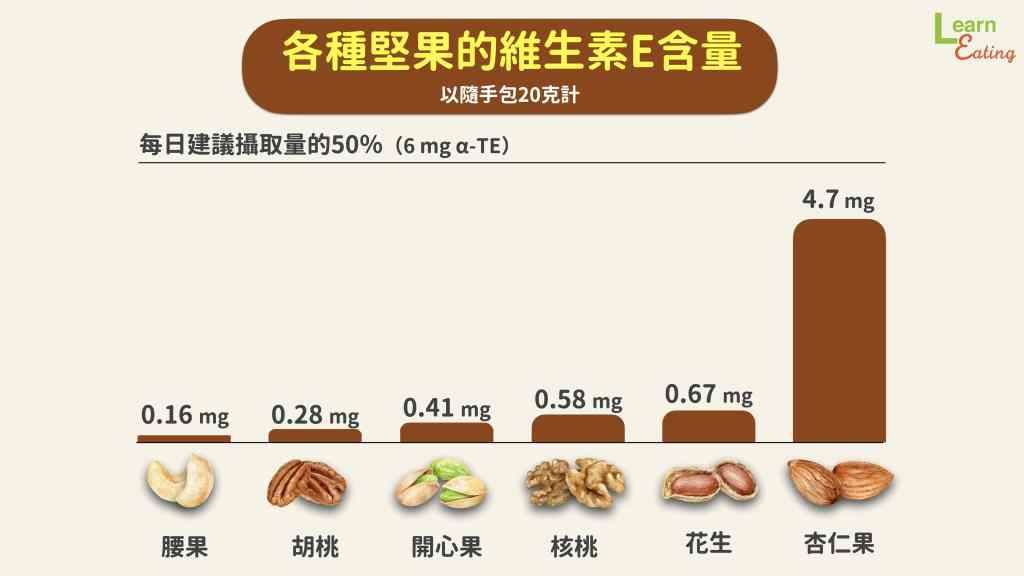 各種堅果的維生素E含量。(圖/好食課提供)