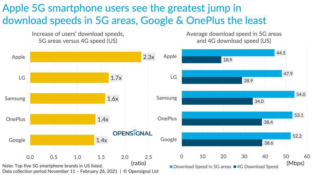 全美5大手機品牌5G與4G網速的提升倍數。（摘自Opensignal官網）
