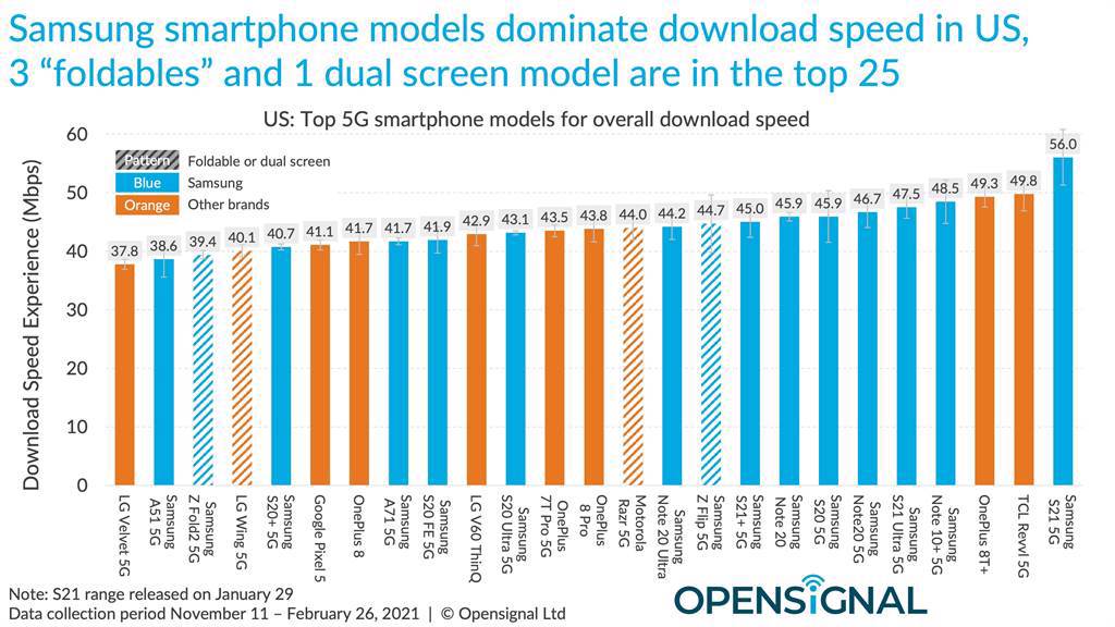 全美5G手機網速Top 25。（摘自Opensignal官網）