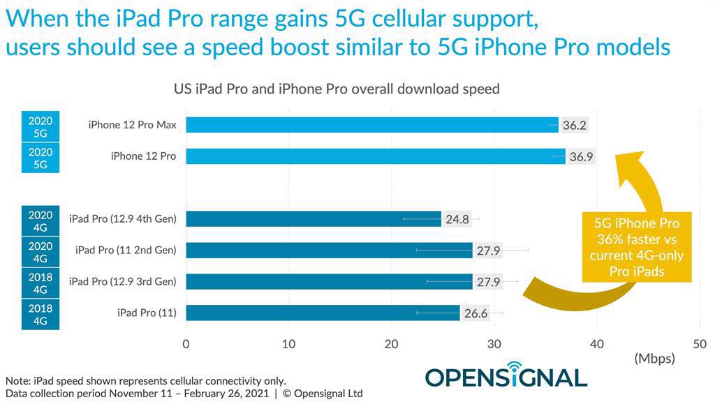 5G iPhone對比4G iPad Pro網速。（摘自Opensignal官網）