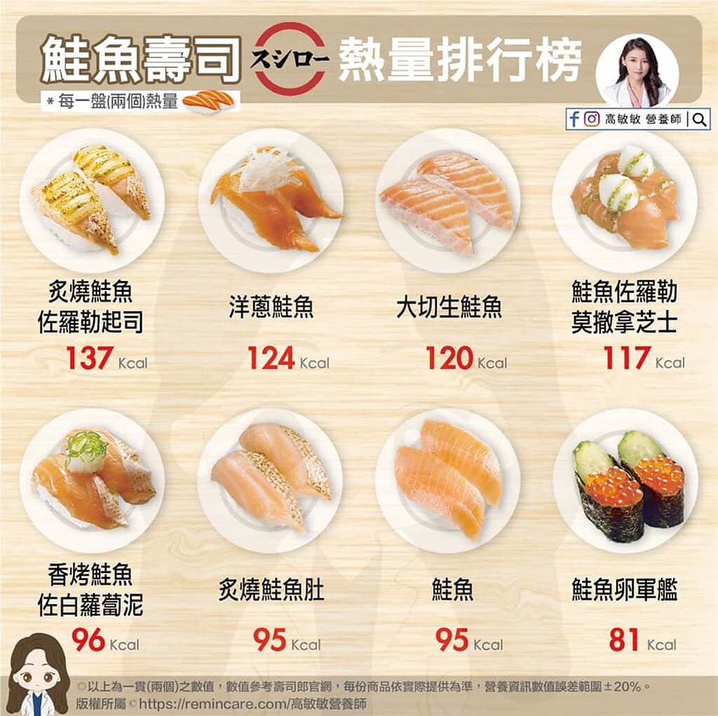 營養師高敏敏分析鮭魚壽司的熱量。（圖／高敏敏提供）