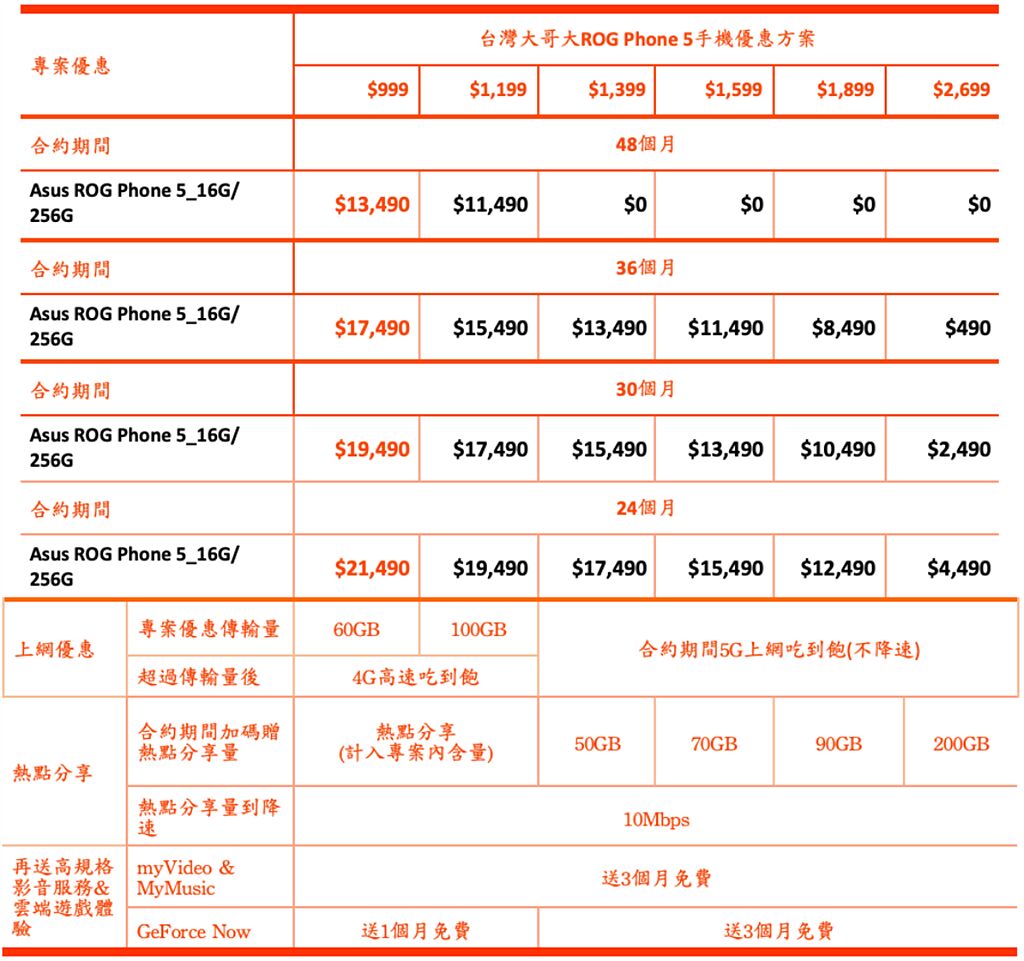 ROG Phone 5台灣大哥大資費方案。（台灣大哥大提供／黃慧雯台北傳真）

