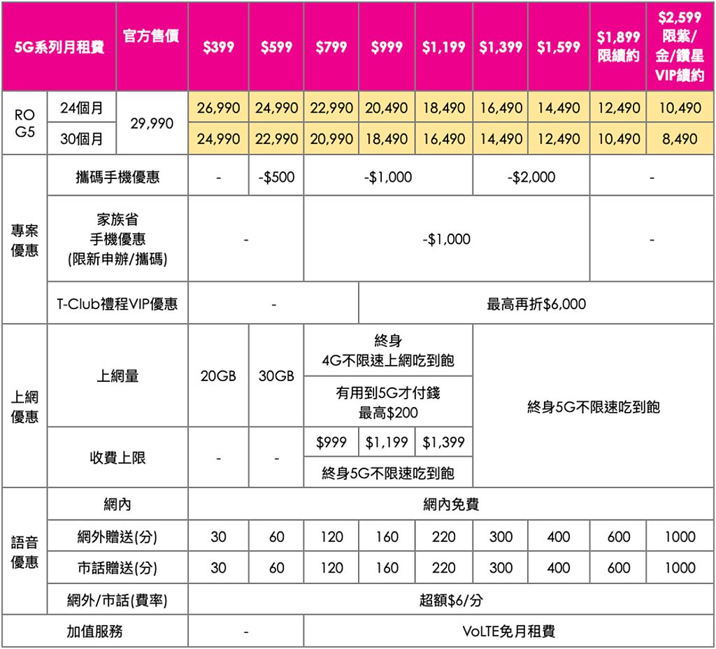 ROG Phone 5台灣之星資費方案。（台灣之星提供／黃慧雯台北傳真）
