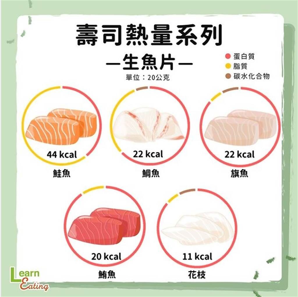 生魚片的熱量與三大營養素。(圖/好食課提供)