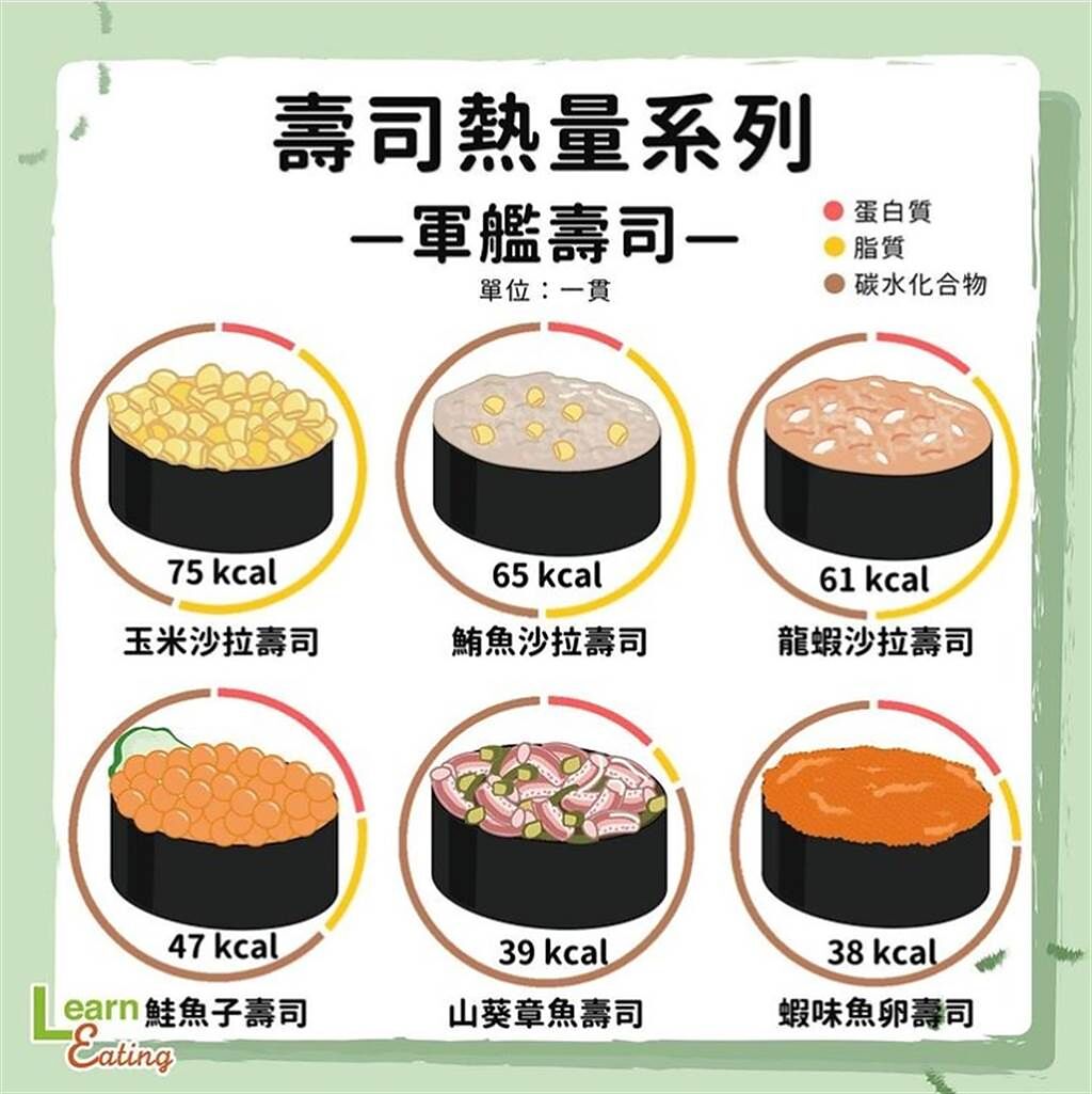 軍艦壽司的熱量與三大營養素。(圖/好食課提供)