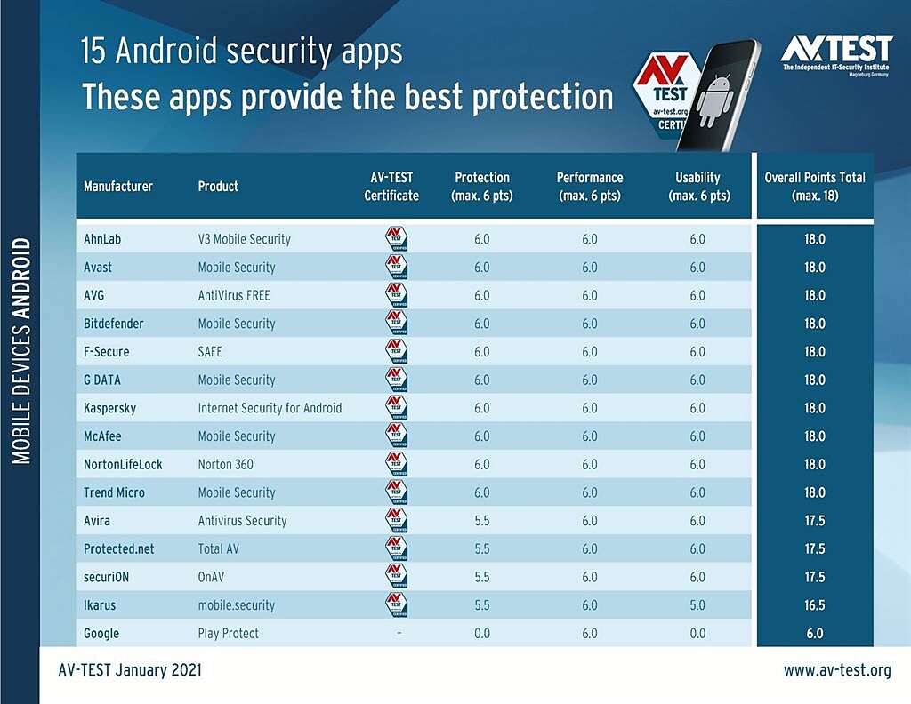 《AV-TEST》評比15款防毒app之結果（含分項分數）。（摘自AV-TEST官網）

