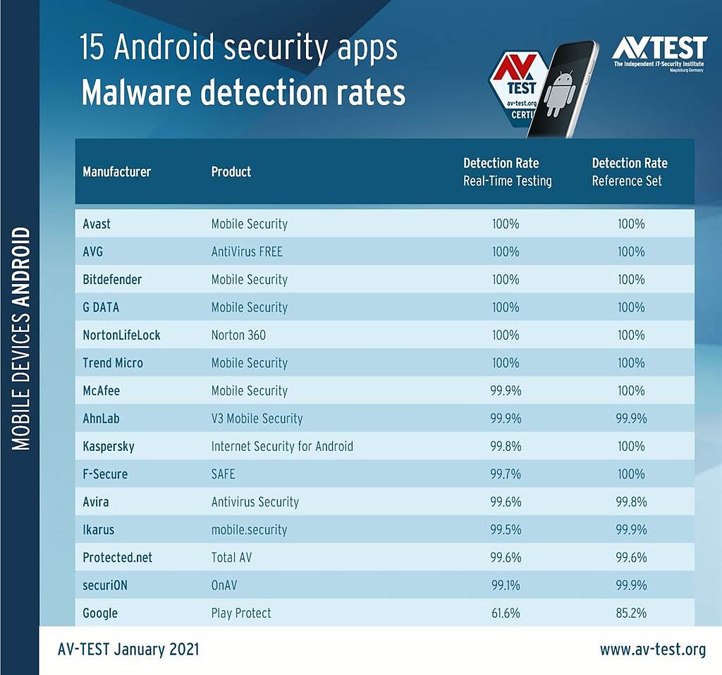 《AV-TEST》評比15款防毒app之結果，含有即時偵測率。（摘自AV-TEST官網）
