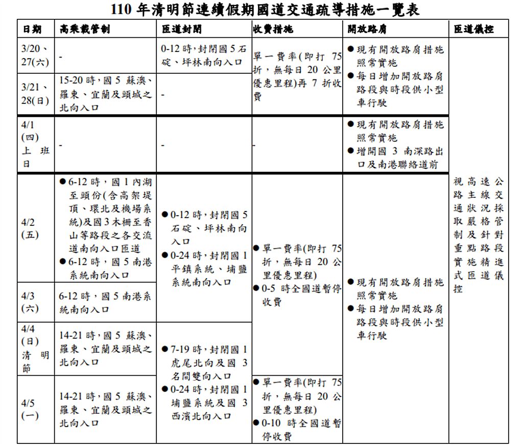 交通部高速公路局實施6大管制措施，提醒民眾上路前先了解內容。（高公局提供）