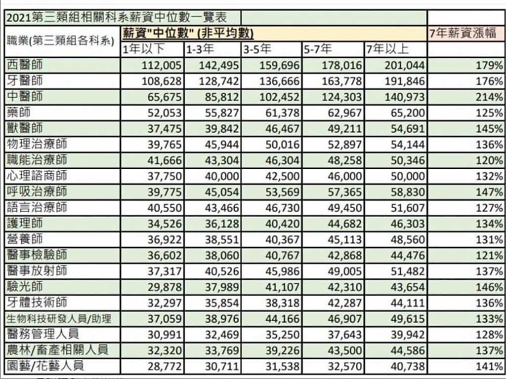 一名就讀中國醫藥大學的男網友，PO出2021第三類組相關科系薪資中位數一覽表。(圖/截自Dcard)