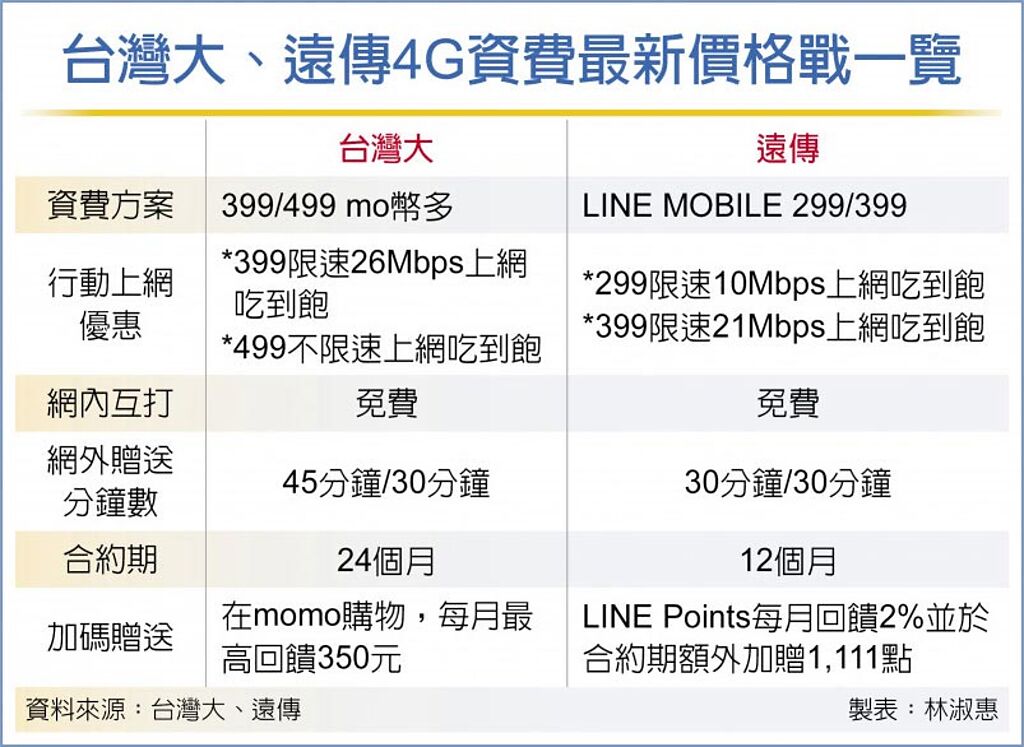 台灣大、遠傳4G資費最新價格戰一覽